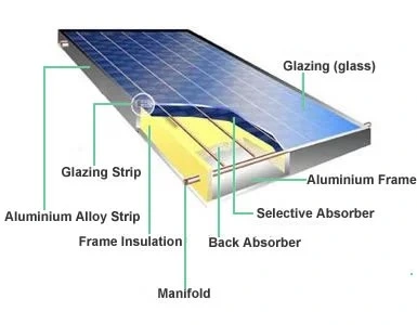 Solar Panel Thermal Collector